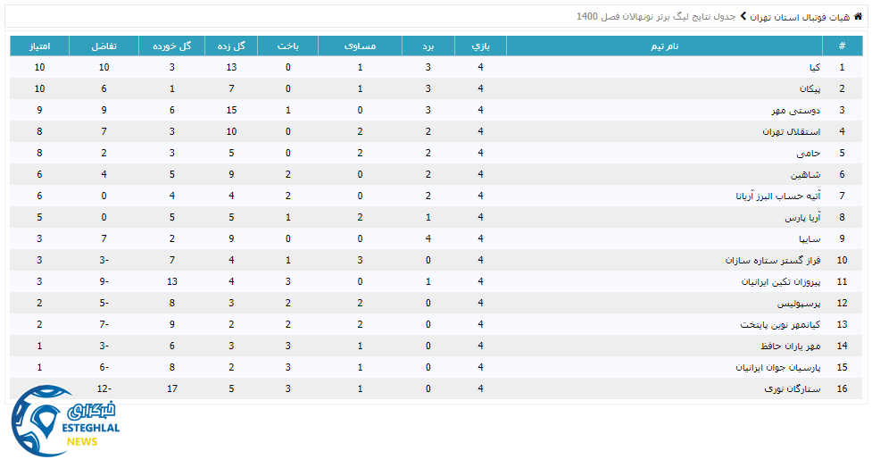 جدول رده بندی لیگ برتر نونهالان