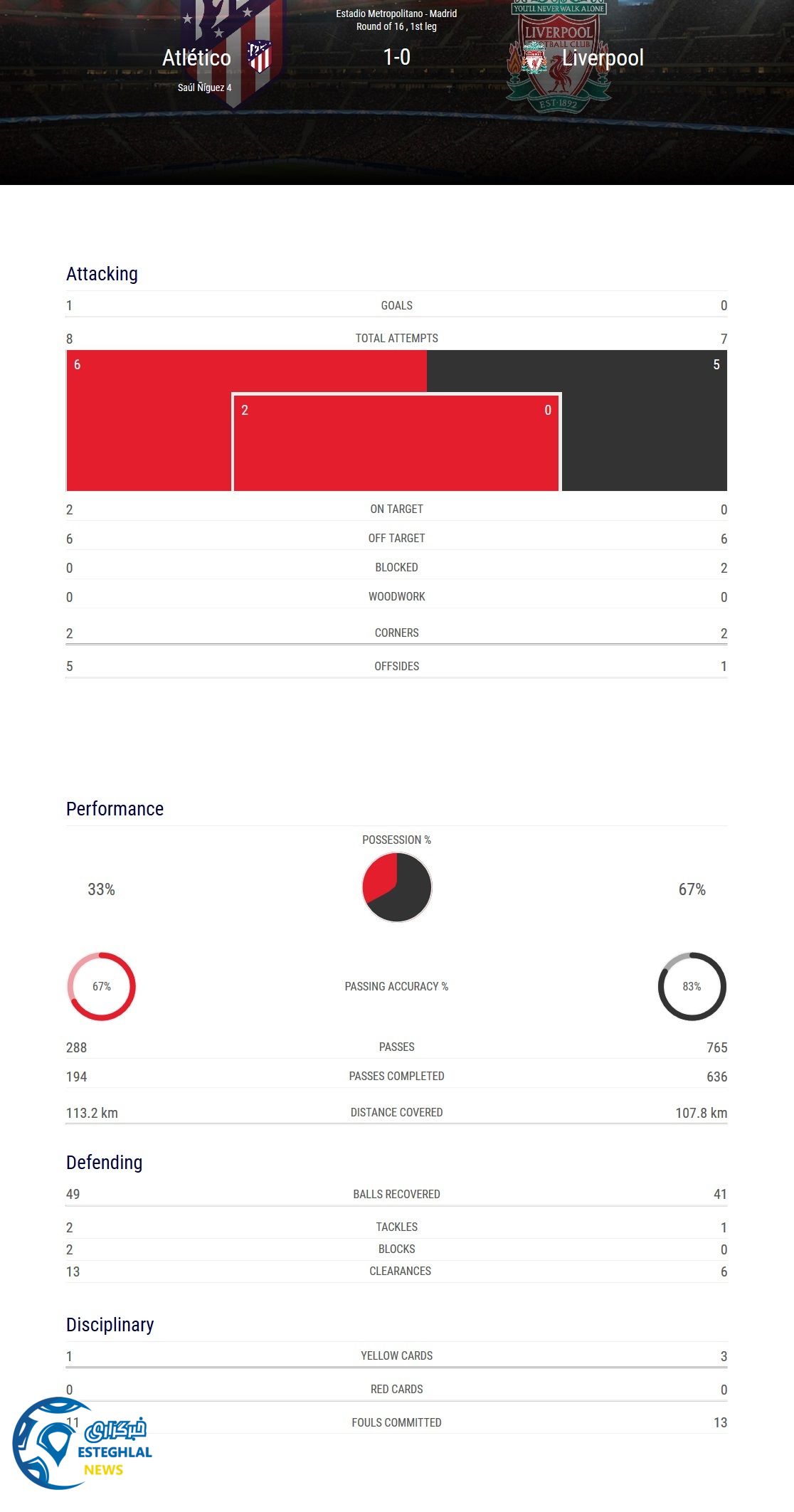 آمار دیدار اتلتیکو و لیورپول