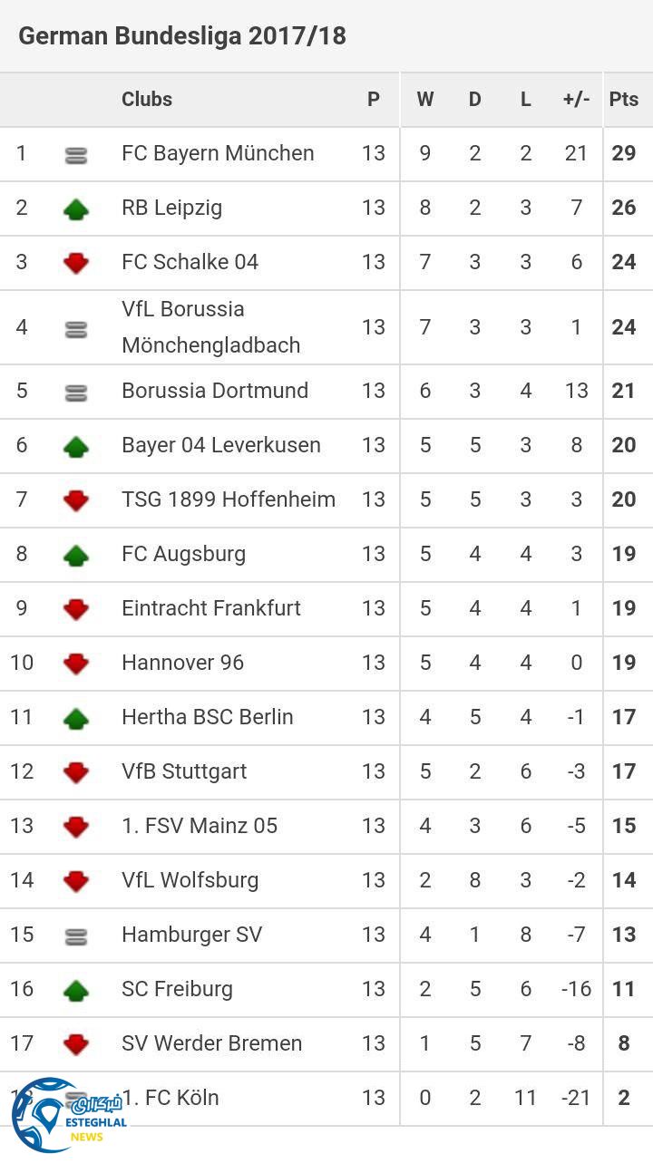 جدول رده بندی هفته 13 ام بوندسلیگا آلمان