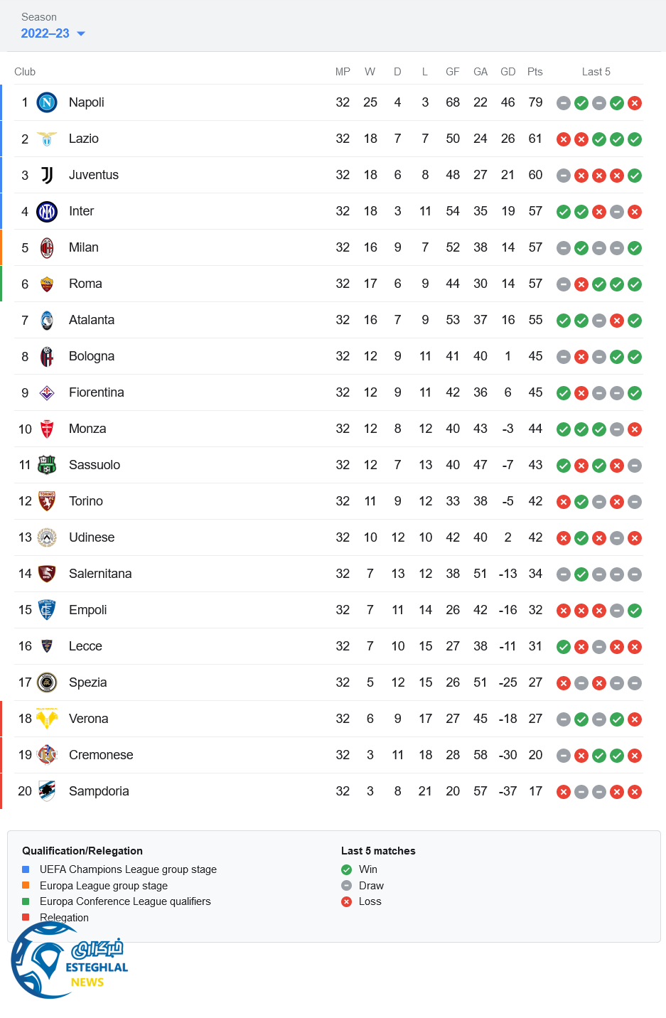 جدول رده بندی سری آ ایتالیا
