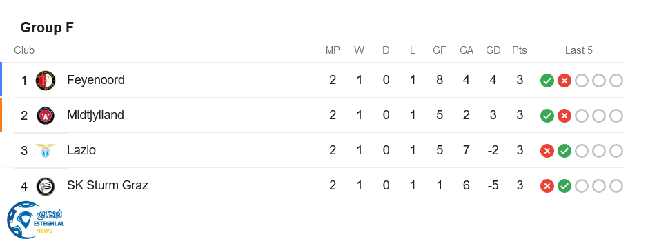 جدول رده بندی