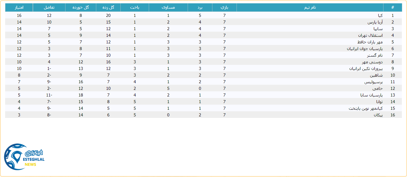 جدول رده بندی لیگ برتر نونهالان