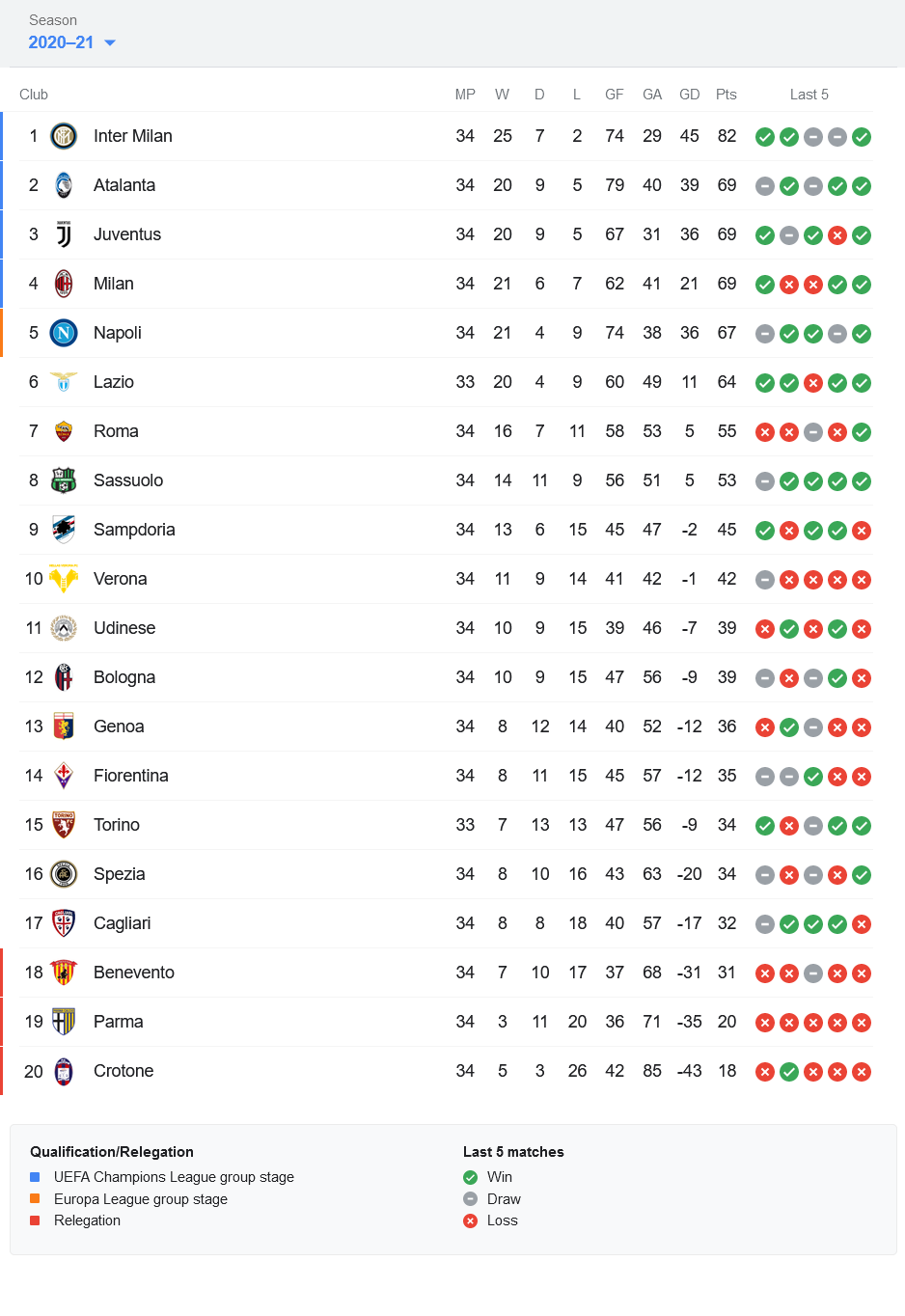 جدول رده بندی سری آ ایتالیا