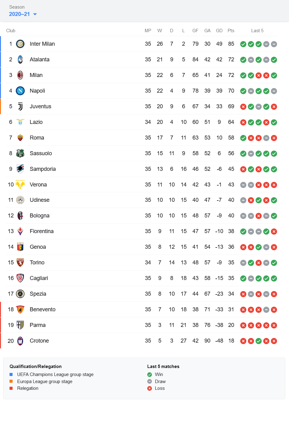 جدول رده بندی 