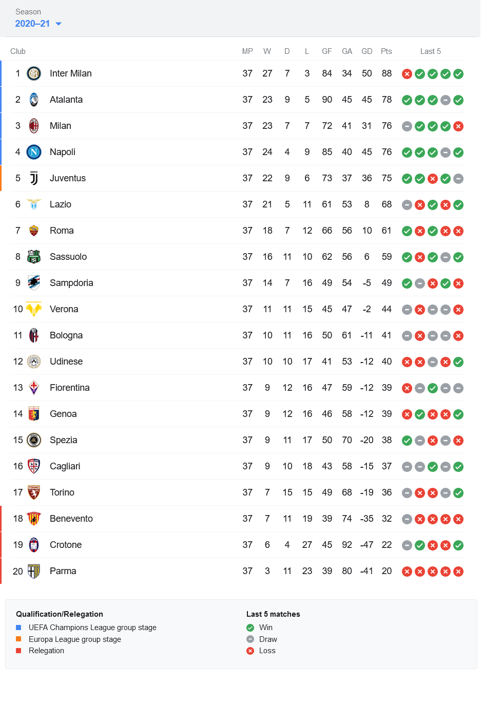 جدول رده بندی سری آ ایتالیا