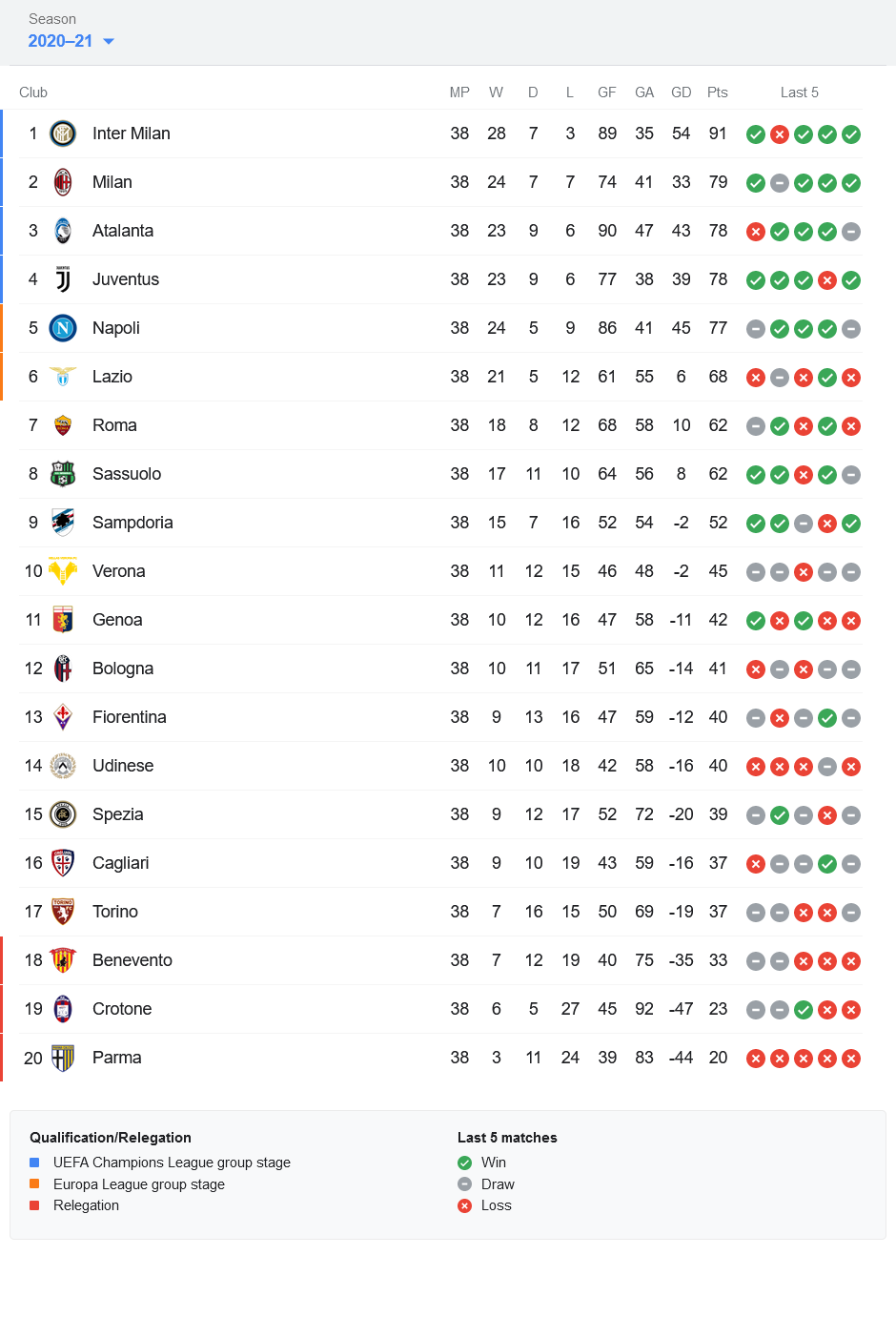 جدول رده بندی سری آ ایتالیا