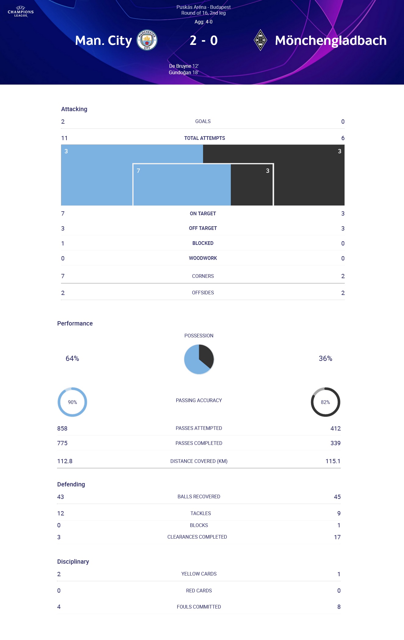 منچسترسیتی 2-0 مونشن گلادباخ