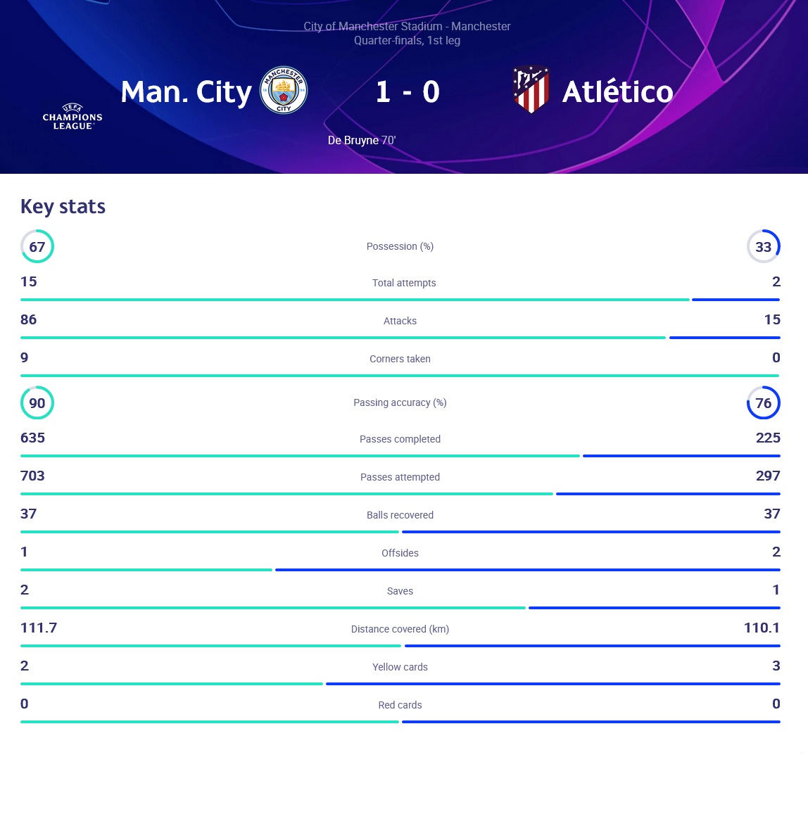 منچسترسیتی 1-0 اتلتیکومادرید