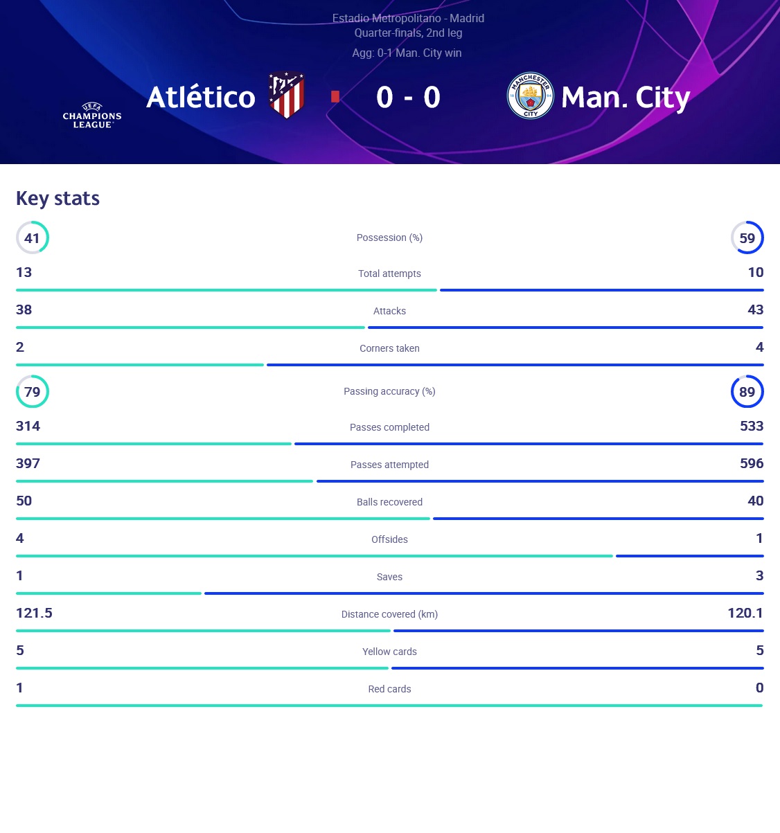 اتلتیکومادرید 0-0 منچسترسیتی
