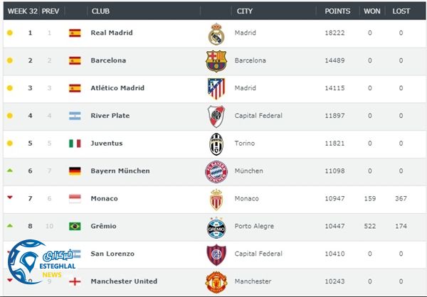 برترین باشگاههای جهان