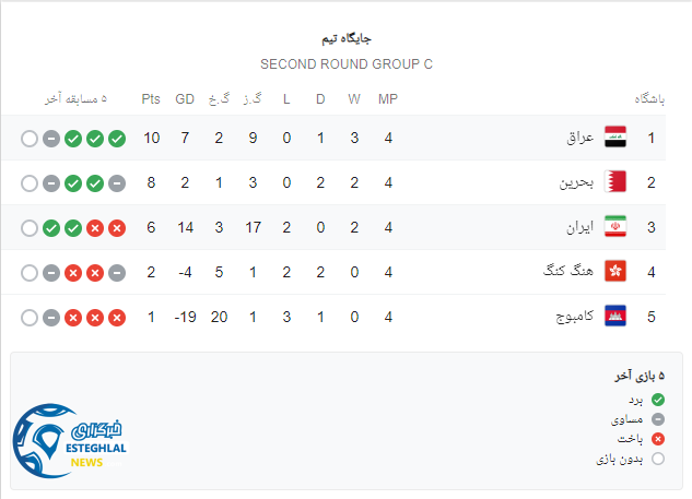 جدول گروه ایران مقدماتی جام جهانی 2022